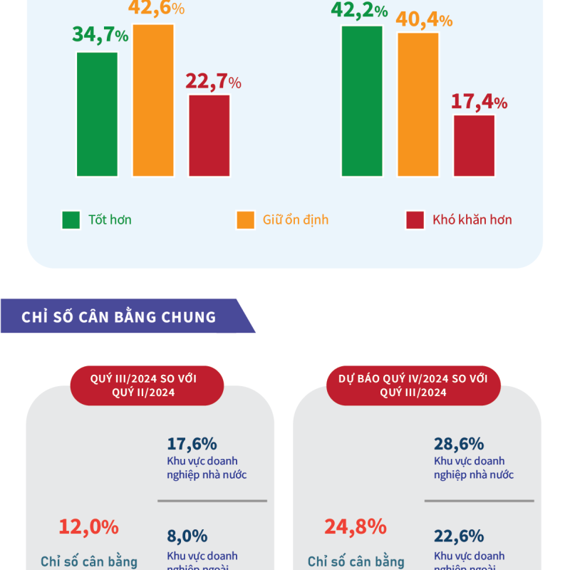 Xu hướng sản xuất kinh doanh ngành công nghiệp chế biến, chế tạo và xây dựng quý III và dự báo quý IV năm 2024