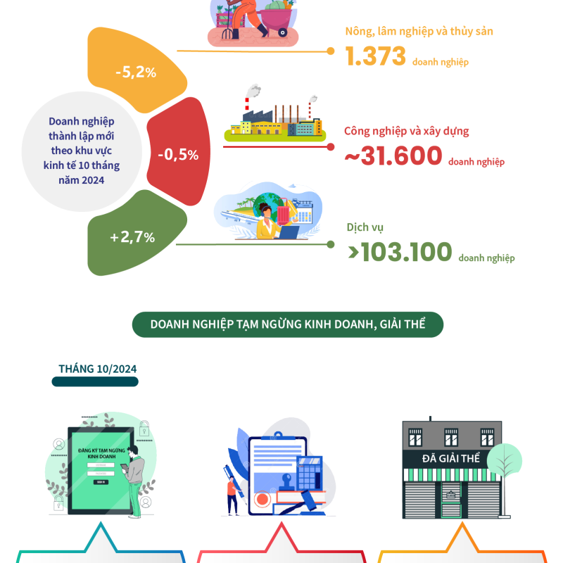 Tình hình đăng ký doanh nghiệp tháng 10 năm 2024