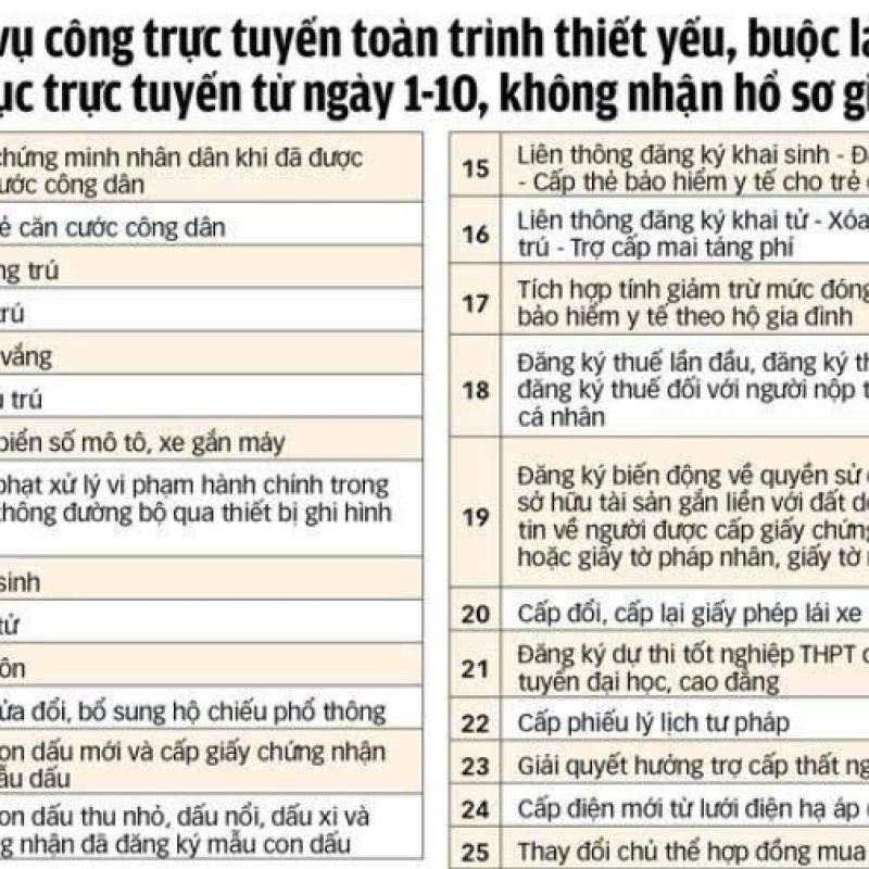 25 dịch vụ công trực tuyến toàn trình thiết yếu, buộc làm thủ tục trực tuyến từ ngày 01/10, không nhận hồ sơ giấy